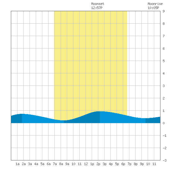 Greenbackville tide chart for Wednesday, October 4, 2023