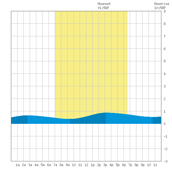 Greenbackville tide chart for Thursday, October 5, 2023