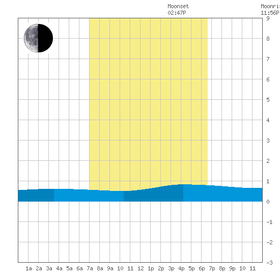 Greenbackville tide chart for Friday, October 6, 2023
