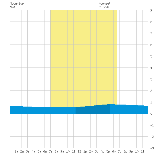 Greenbackville tide chart for Saturday, October 7, 2023