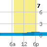 Greenbackville tide chart for Saturday, October 7, 2023