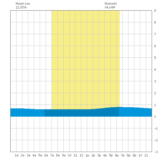 Greenbackville tide chart for Sunday, October 8, 2023