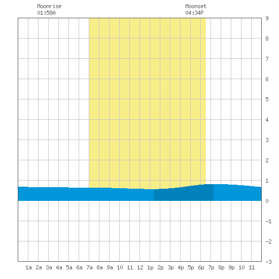Greenbackville tide chart for Monday, October 9, 2023
