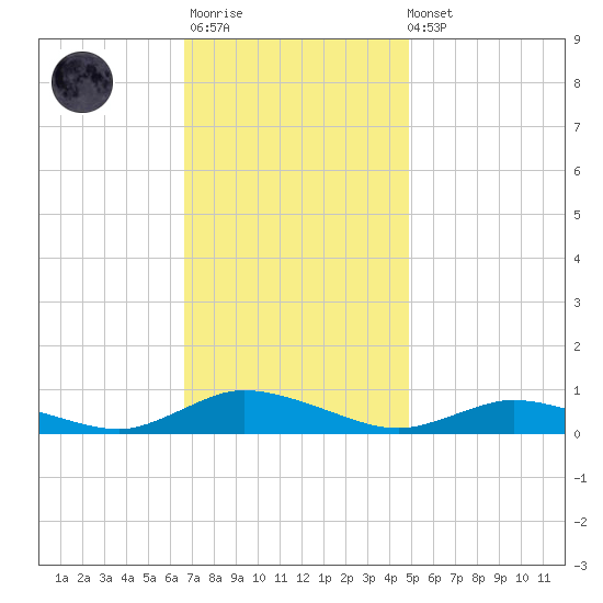 Greenbackville tide chart for Monday, November 13, 2023