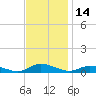 Greenbackville tide chart for Tuesday, November 14, 2023