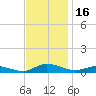 Greenbackville tide chart for Thursday, November 16, 2023