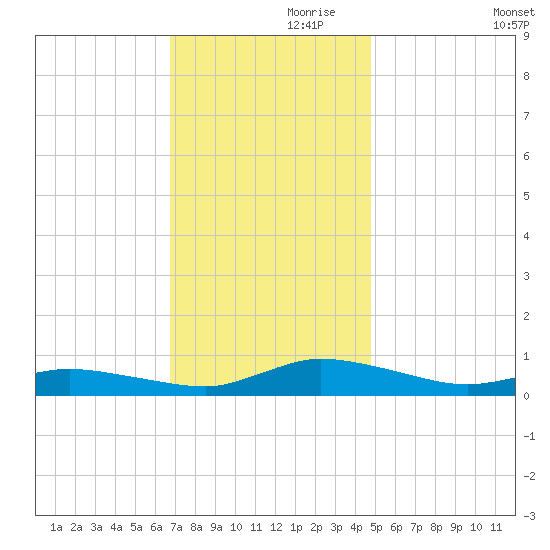 Greenbackville tide chart for Sunday, November 19, 2023