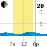 Greenbackville tide chart for Monday, November 20, 2023