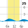 Greenbackville tide chart for Saturday, November 25, 2023