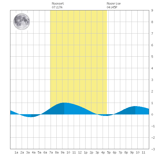 Greenbackville tide chart for Monday, November 27, 2023