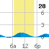Greenbackville tide chart for Tuesday, November 28, 2023