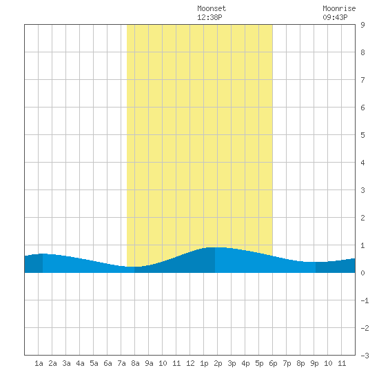 Greenbackville tide chart for Thursday, November 2, 2023