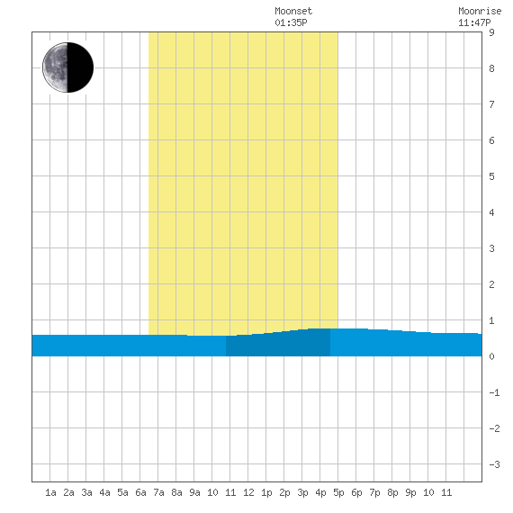 Greenbackville tide chart for Sunday, November 5, 2023