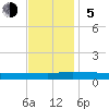 Greenbackville tide chart for Sunday, November 5, 2023