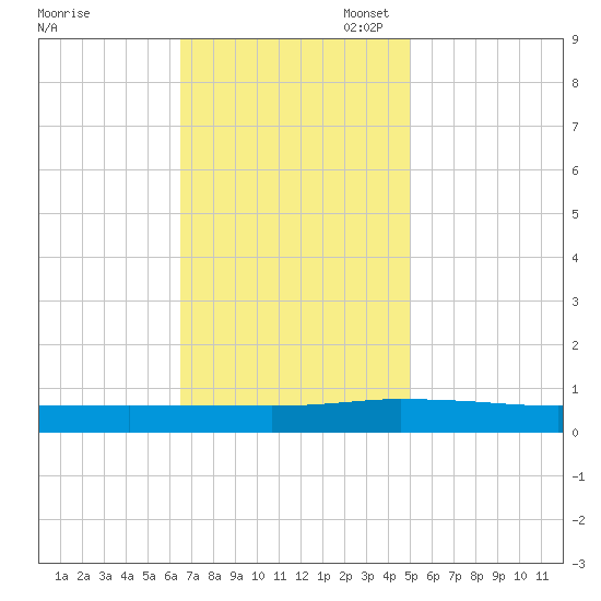 Greenbackville tide chart for Monday, November 6, 2023