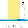 Greenbackville tide chart for Tuesday, November 7, 2023