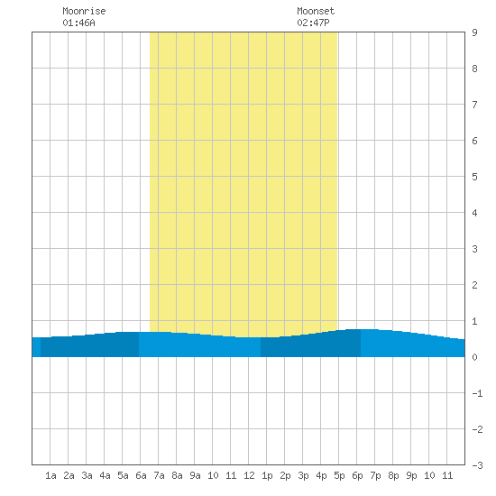 Greenbackville tide chart for Wednesday, November 8, 2023