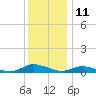 Greenbackville tide chart for Monday, December 11, 2023