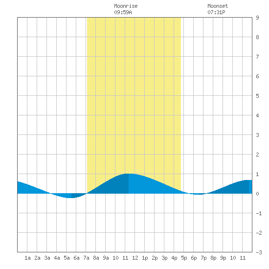 Greenbackville tide chart for Friday, December 15, 2023