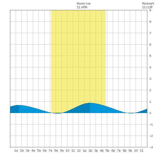 Greenbackville tide chart for Monday, December 18, 2023