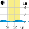 Greenbackville tide chart for Tuesday, December 19, 2023