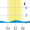 Greenbackville tide chart for Friday, December 1, 2023