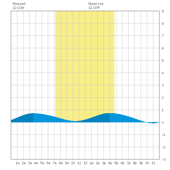 Greenbackville tide chart for Wednesday, December 20, 2023