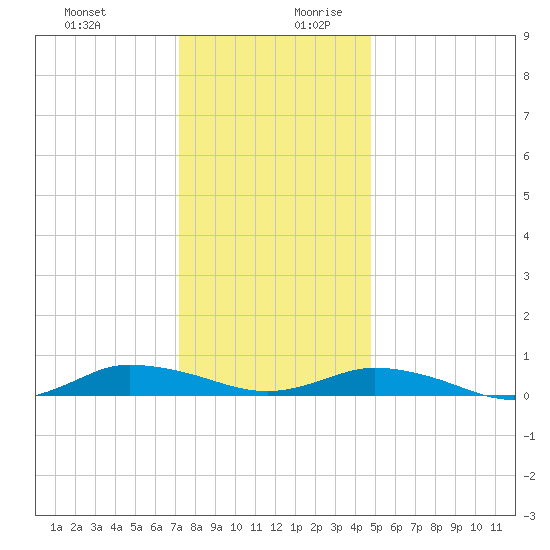 Greenbackville tide chart for Thursday, December 21, 2023