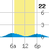 Greenbackville tide chart for Friday, December 22, 2023
