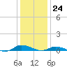 Greenbackville tide chart for Sunday, December 24, 2023
