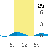 Greenbackville tide chart for Monday, December 25, 2023