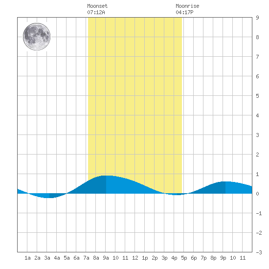 Greenbackville tide chart for Tuesday, December 26, 2023