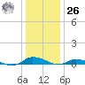 Greenbackville tide chart for Tuesday, December 26, 2023