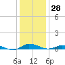 Greenbackville tide chart for Thursday, December 28, 2023