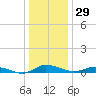 Greenbackville tide chart for Friday, December 29, 2023