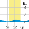 Greenbackville tide chart for Sunday, December 31, 2023