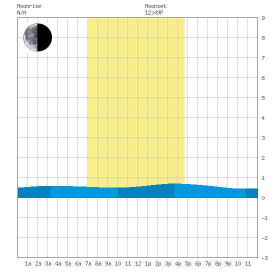 Greenbackville tide chart for Tuesday, December 5, 2023