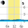 Greenbackville tide chart for Tuesday, December 5, 2023