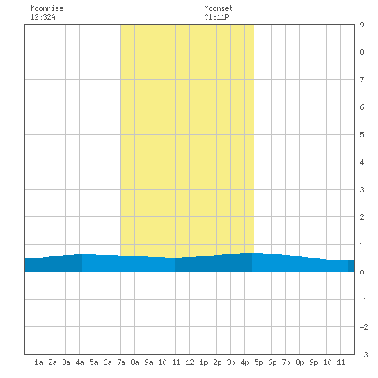 Greenbackville tide chart for Wednesday, December 6, 2023