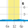 Greenbackville tide chart for Wednesday, December 6, 2023