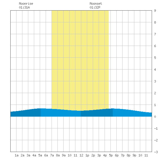 Greenbackville tide chart for Thursday, December 7, 2023