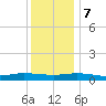 Greenbackville tide chart for Thursday, December 7, 2023
