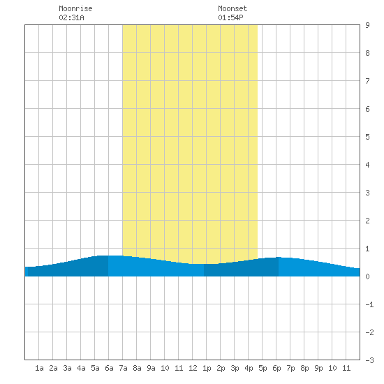 Greenbackville tide chart for Friday, December 8, 2023