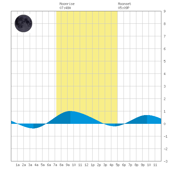 Greenbackville tide chart for Thursday, January 11, 2024