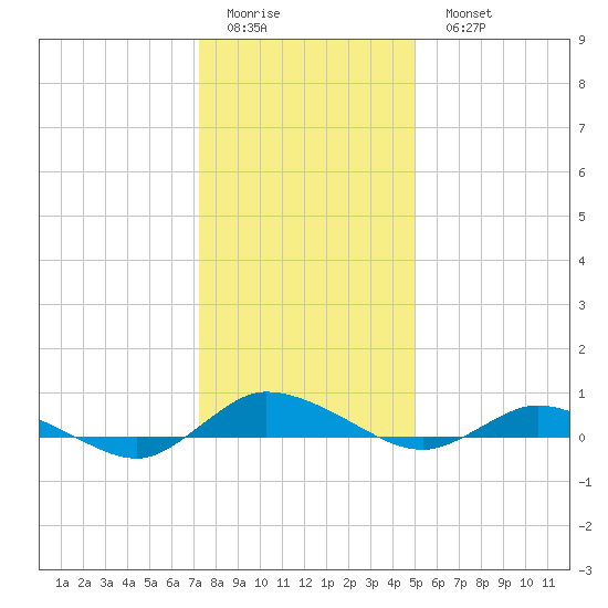 Greenbackville tide chart for Friday, January 12, 2024
