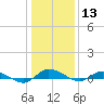 Greenbackville tide chart for Saturday, January 13, 2024