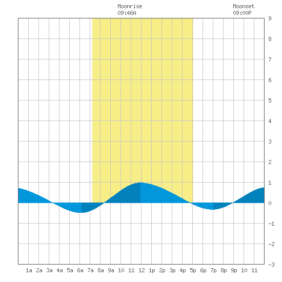 Greenbackville tide chart for Sunday, January 14, 2024