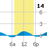Greenbackville tide chart for Sunday, January 14, 2024