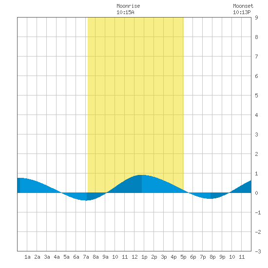 Greenbackville tide chart for Monday, January 15, 2024