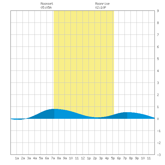 Greenbackville tide chart for Monday, January 22, 2024